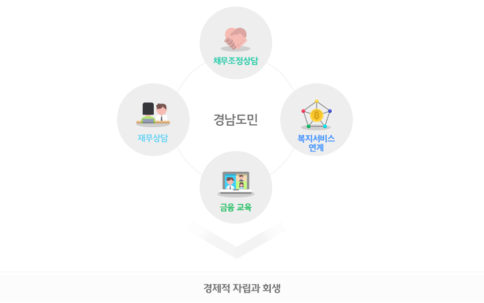 경제적자립과 회생