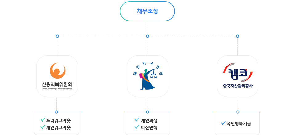 채무조정