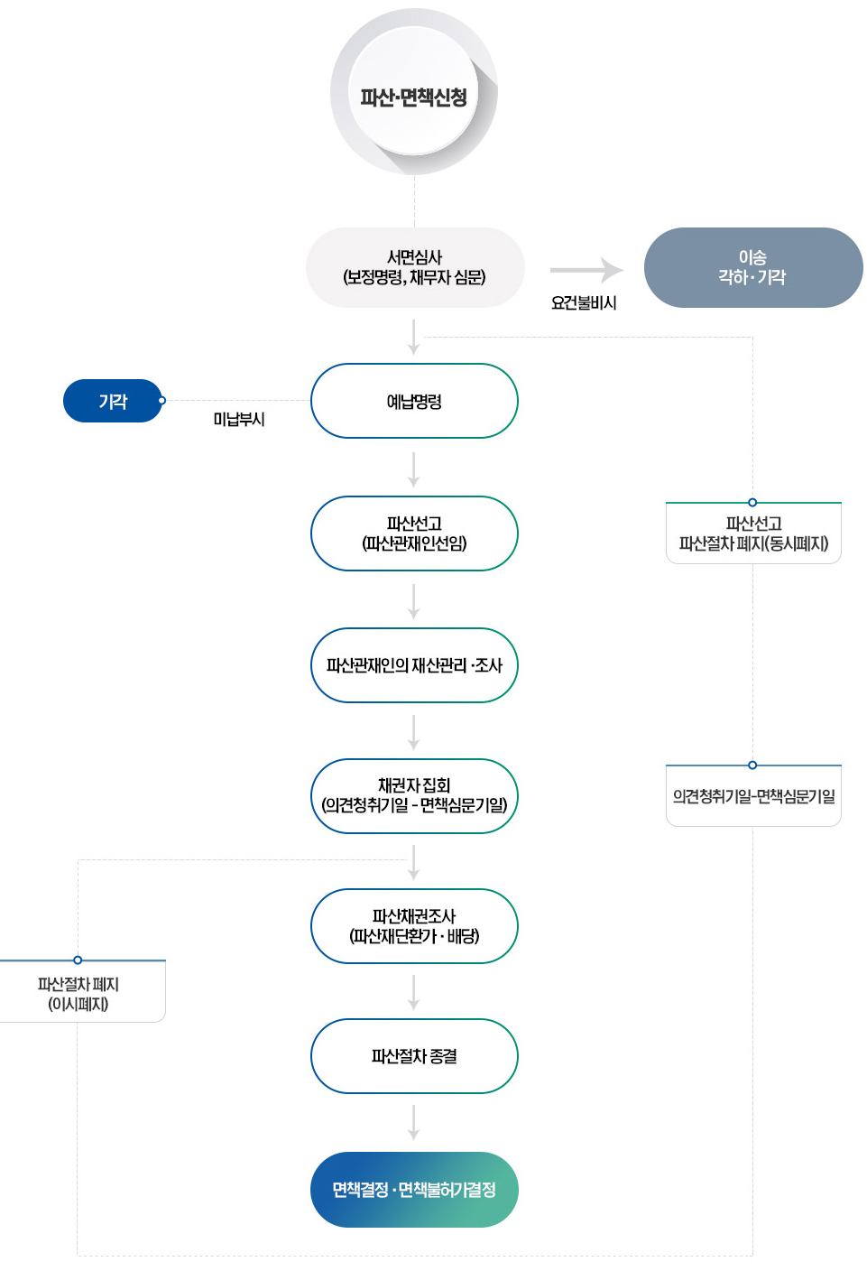 파산면책절차도