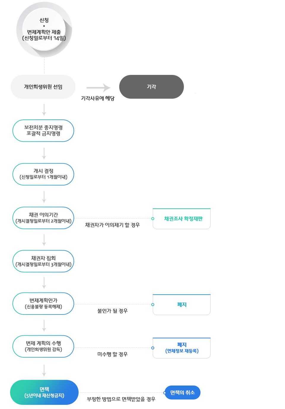 개인회생절차도