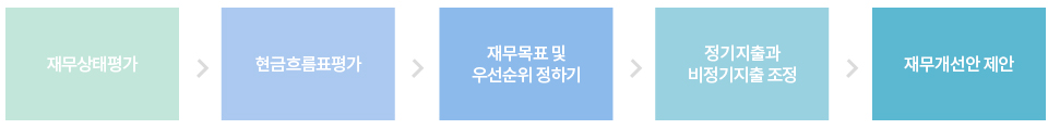 채무조정