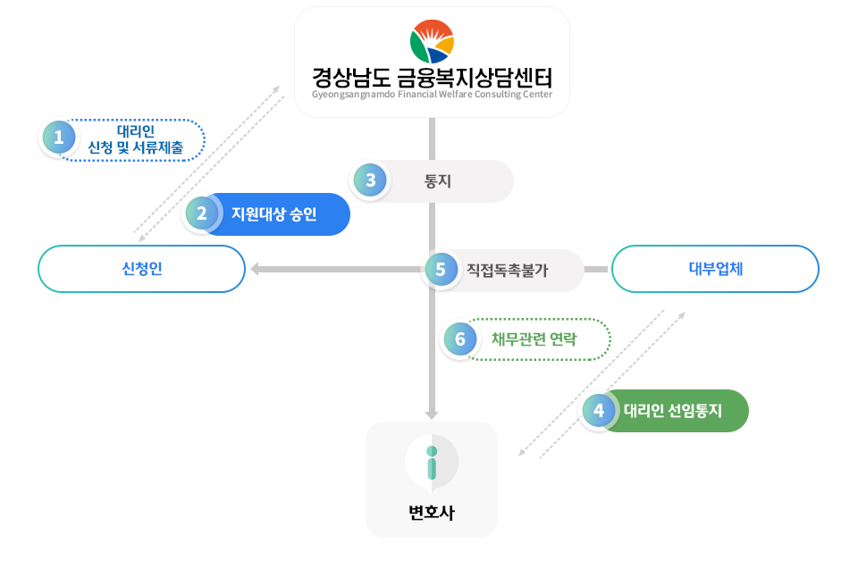 업무흐름도